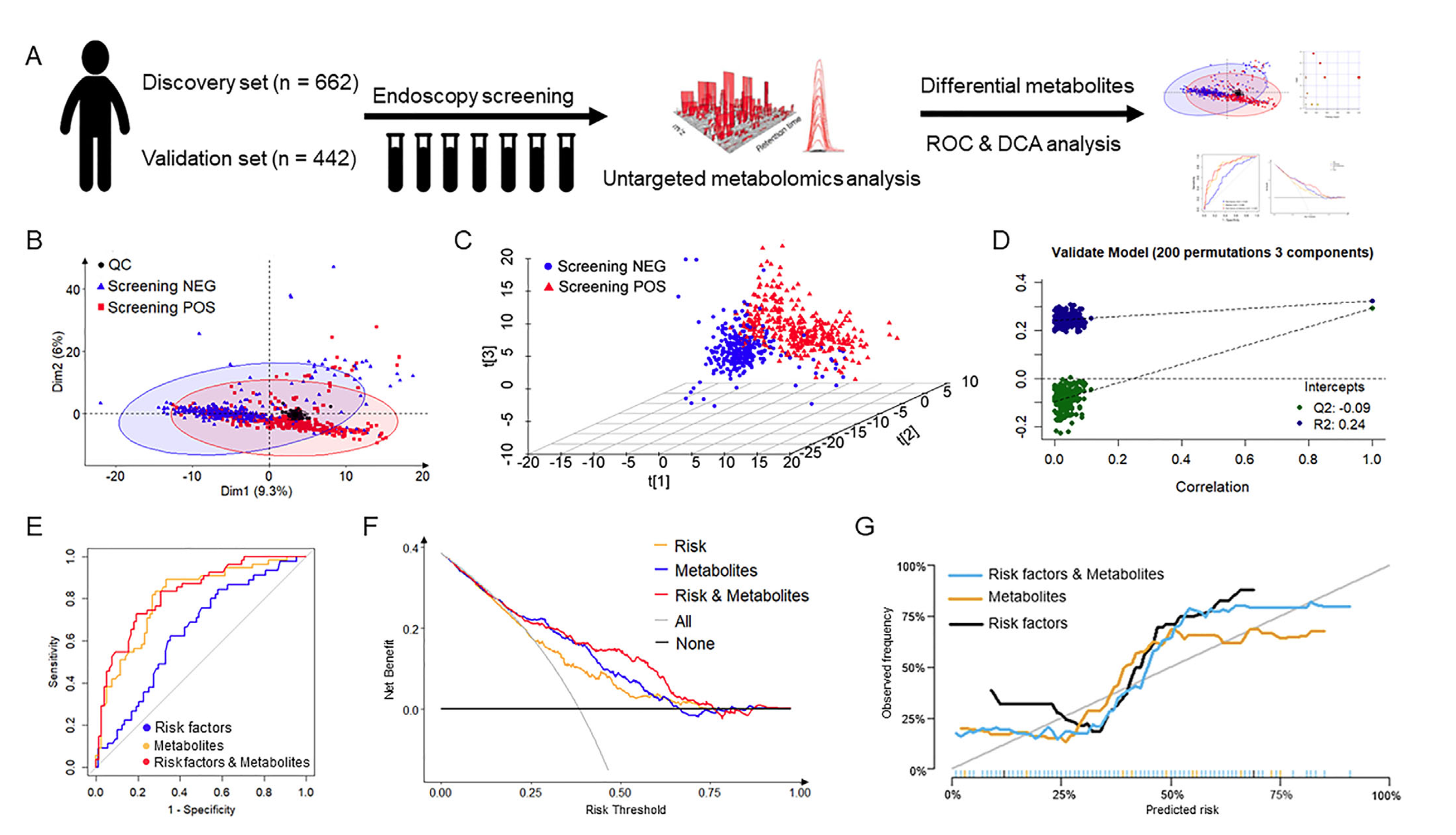 A Serum Metabolomics Analysis Reveals A Panel Of Screening Metabolic