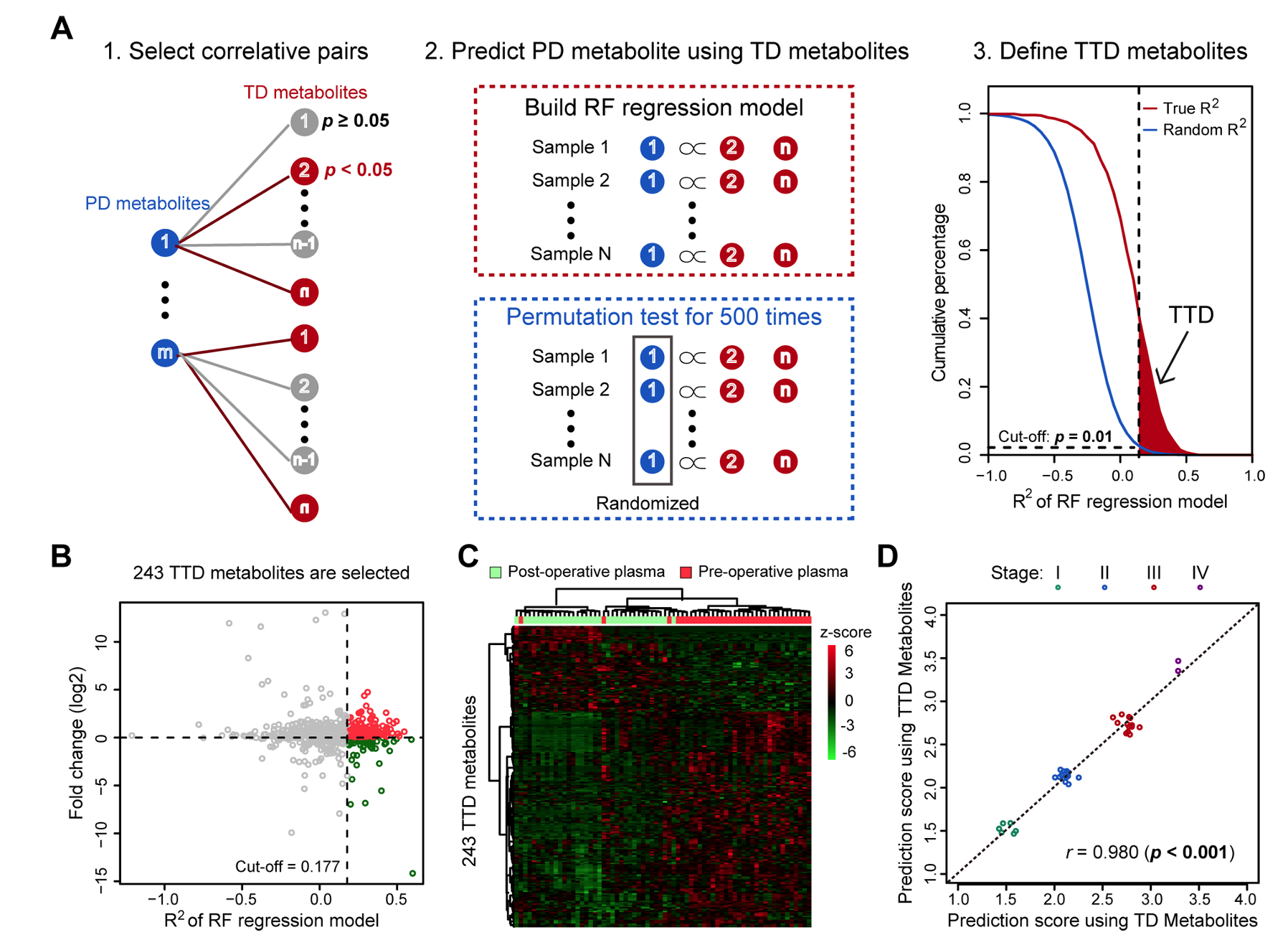 Development Of A Correlative Strategy To Discover Colorectal Tumor ...