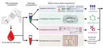 Multi-omics microsampling for the profiling of lifestyle-associated changes in health