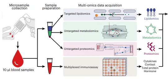 Multi-omics microsampling for the profiling of lifestyle-associated changes in health